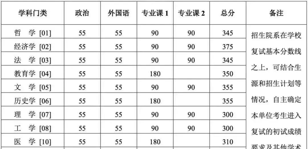 工科专业硕士分数线上涨_人大经院复试线_顶尖高校专业硕士研究方向单独划线