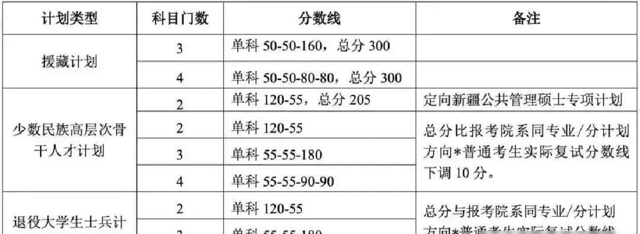 顶尖高校专业硕士研究方向单独划线_工科专业硕士分数线上涨_人大经院复试线