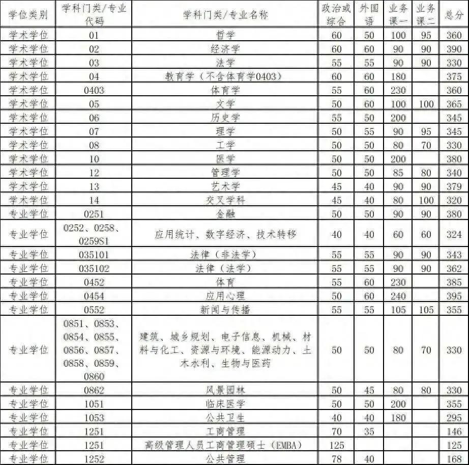 顶尖高校专业硕士研究方向单独划线_工科专业硕士分数线上涨_人大经院复试线