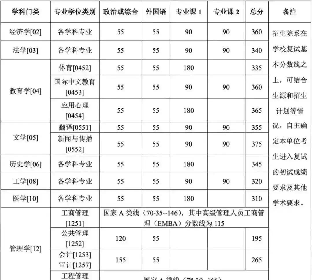 顶尖高校专业硕士研究方向单独划线_工科专业硕士分数线上涨_人大经院复试线