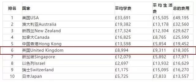 留学比较便宜的国家_留学费用排行榜_TIMES全球留学费用排名