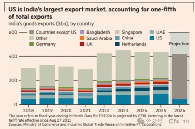 美国对印度关税_印度经济增长放缓_如何去印度炒股