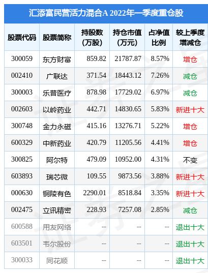 汇添富民营活力股票_金力永磁2021年报分析_重仓金力永磁的基金名单