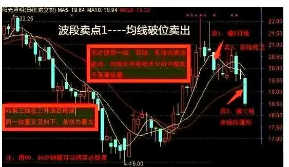 高抛低吸技巧_波段操作策略_股票波段操作技巧