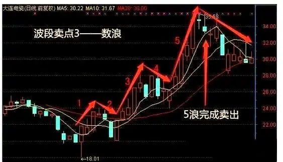 股票波段操作技巧_高抛低吸技巧_波段操作策略