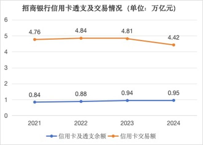 招行信用卡中心人事变动_招行信用卡餐饮优惠_招行信用卡业务转型战略