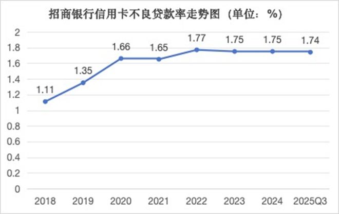 招行信用卡业务转型战略_招行信用卡餐饮优惠_招行信用卡中心人事变动