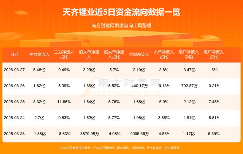 锂矿碳酸锂盐湖提锂概念股_锂电池原材料相关股票_天齐锂业涨5.97%创60日新高