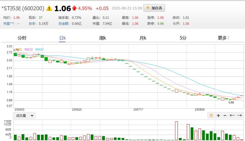 江苏吴中主力资金流向_江苏吴中股票分析_中吴财富股票代码