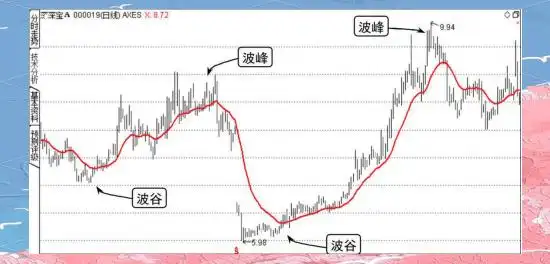波段操作策略_波段操作核心要素_股票波段操作技巧