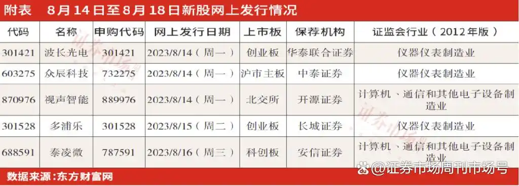 下周有没有新股发行_波长光电分析_下周新股发行