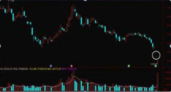 正确的投资交易原则_百日地量出现后的个股机会_股票成交量低股价跌快分析