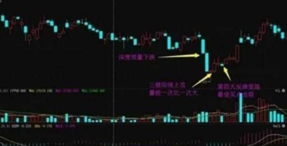 股票成交量低股价跌快分析_正确的投资交易原则_百日地量出现后的个股机会