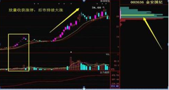 正确的投资交易原则_股票成交量低股价跌快分析_百日地量出现后的个股机会