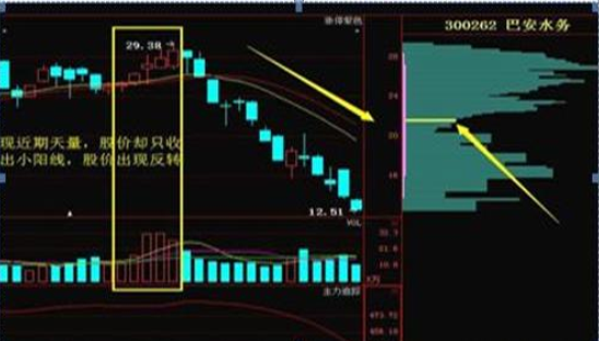 正确的投资交易原则_百日地量出现后的个股机会_股票成交量低股价跌快分析