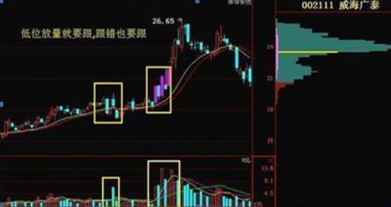 股票成交量低股价跌快分析_正确的投资交易原则_百日地量出现后的个股机会