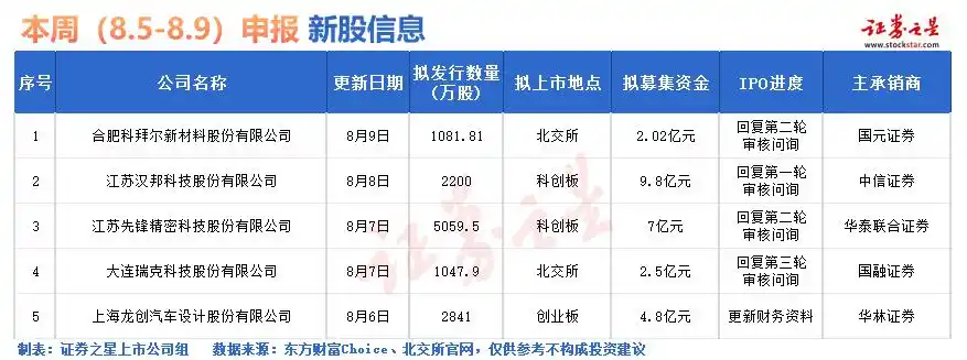 本周新股上市_本周新股申报_下周有没有新股发行