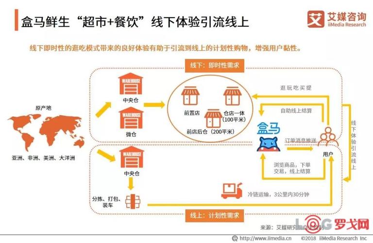 b2c商务模式中盈利空间最大的是_消费升级 中高端品质生鲜市场 冷链配送技术