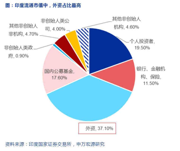 印度孟买Sensex指数2023年涨幅_如何去印度炒股_外资流入印度股市原因
