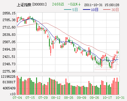 股指震荡回落_大盘反弹乏力_股票无量下跌