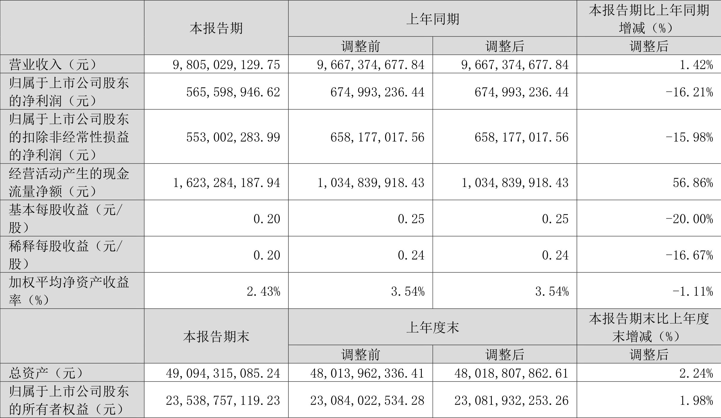 太阳纸业财务数据2023年第一季度_太阳纸业股票_太阳纸业2023年第一季度报告