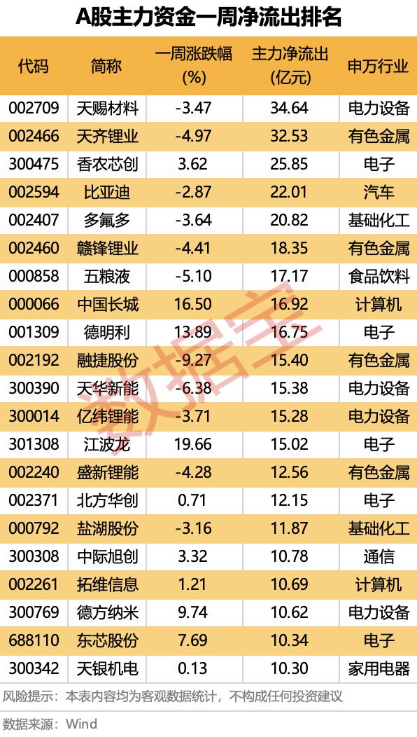 十倍大牛股异常波动公告_锂电池原材料相关股票_主力资金动向