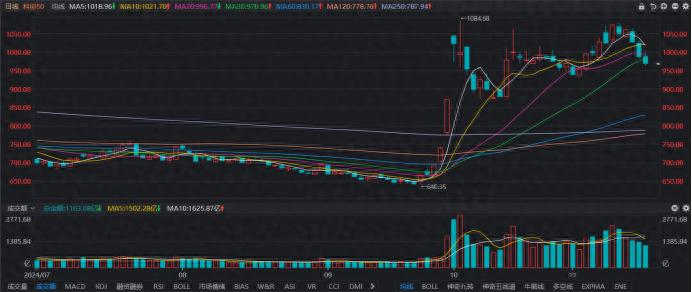 科创50指数近期下跌_tmt行业股票_TMT板块近5日跌幅分析