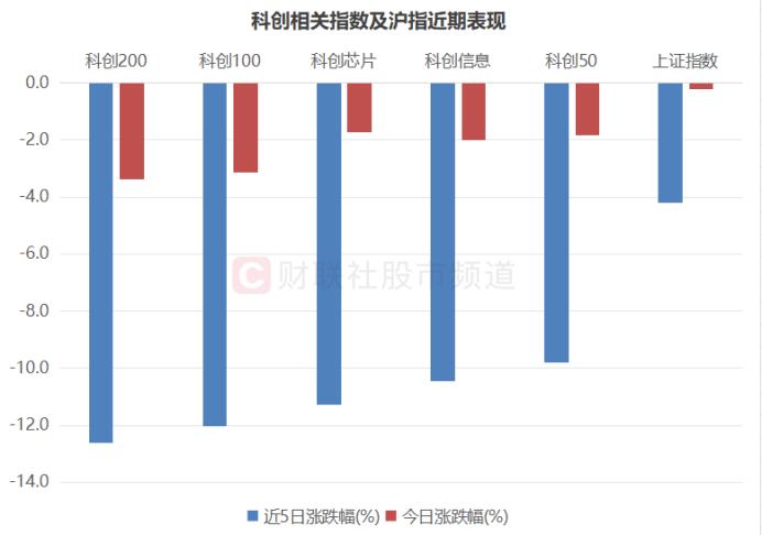 tmt行业股票_TMT板块近5日跌幅分析_科创50指数近期下跌