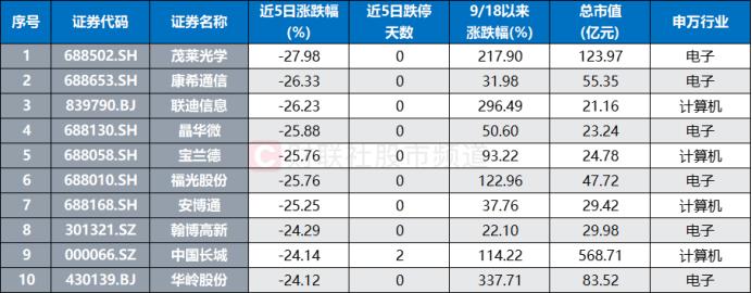 TMT板块近5日跌幅分析_tmt行业股票_科创50指数近期下跌