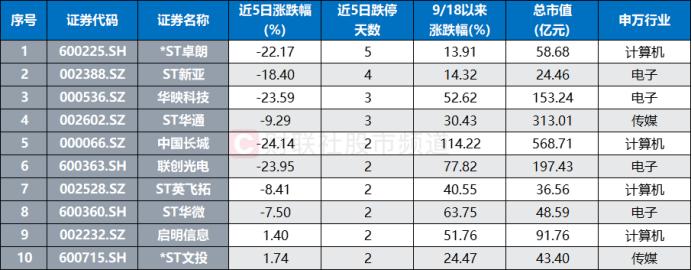 科创50指数近期下跌_TMT板块近5日跌幅分析_tmt行业股票