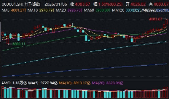 A股13连阳_深证成指站上14000_今日股票大盘走势
