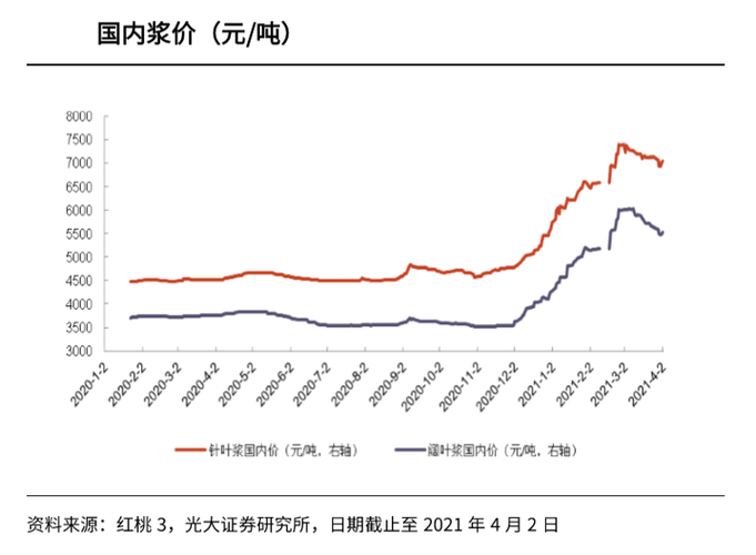 造纸行业涨价_太阳纸业股票_纸浆价格走势