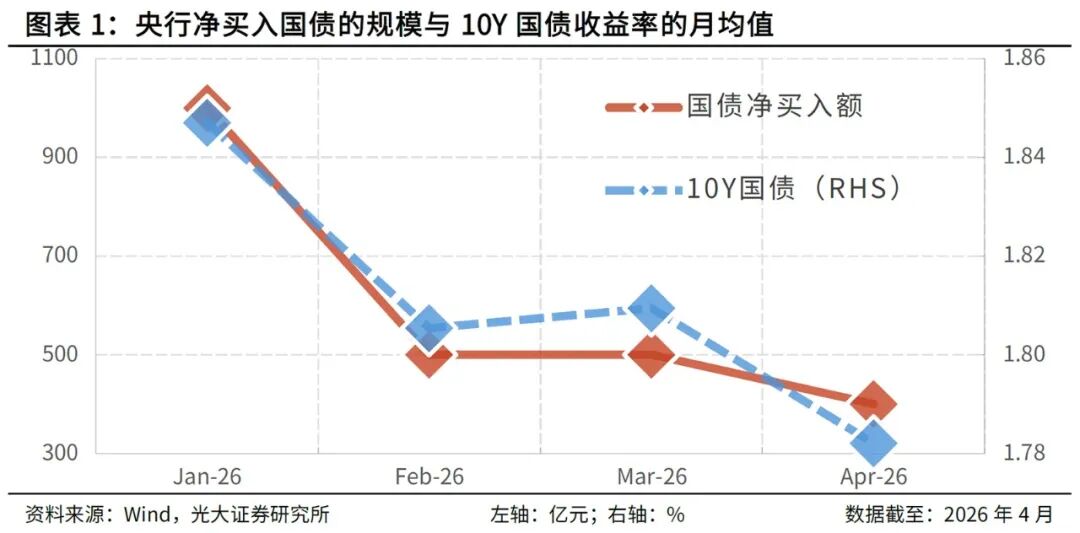 OMO操作量与利率关系_央行公开市场操作_央行在公开市场购买国债的影响