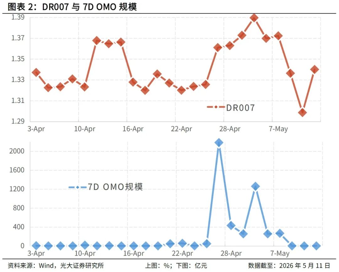 央行公开市场操作_央行在公开市场购买国债的影响_OMO操作量与利率关系