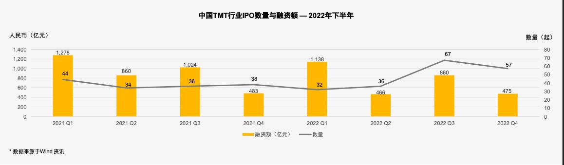 tmt行业股票_2022年下半年中国TMT企业IPO数量趋势_内地TMT企业科创板上市分析