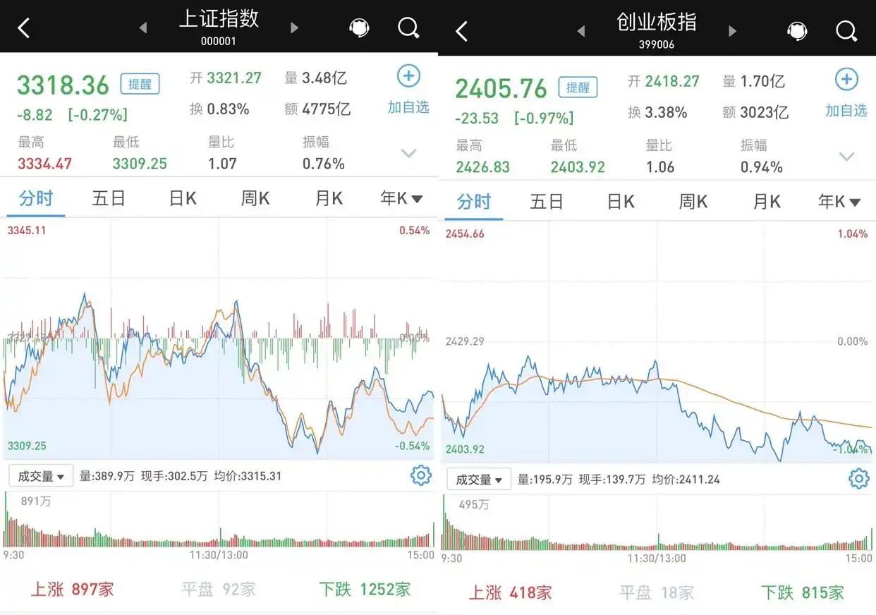 两市成交破万亿_AI概念股退潮_股票无量下跌