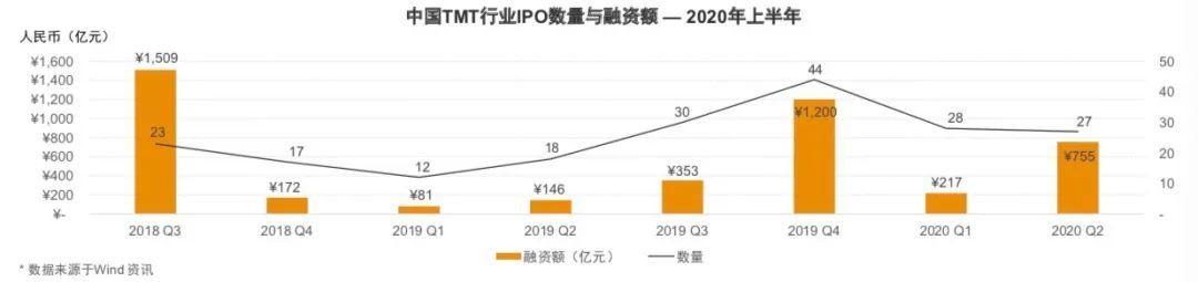 tmt行业股票_注册制下TMT估值变化趋势_全面注册制TMT企业发行节奏影响