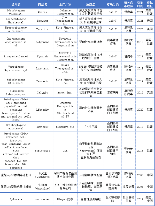 全球获批上市在售的基因治疗药物 来源：药智数据、FDA、EMA等