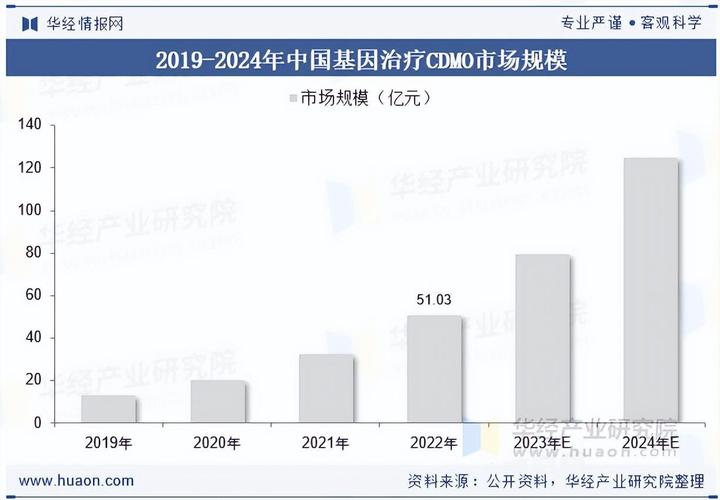 基因工程药物 前景 趋势_基因治疗行业发展趋势_基因治疗市场前景