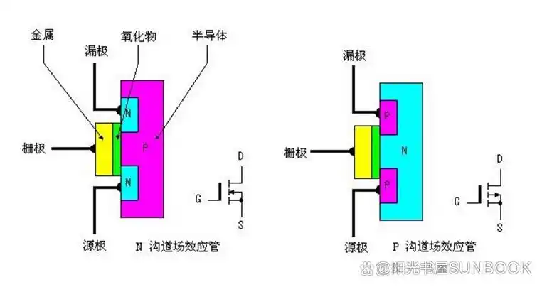 MOS管定义结构分类工作原理参数特性_场效应管什么时候截止_N沟道增强型MOS管工作原理详解