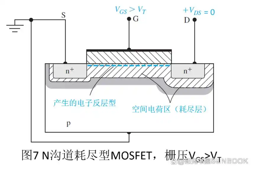 场效应管什么时候截止_MOS管定义结构分类工作原理参数特性_N沟道增强型MOS管工作原理详解