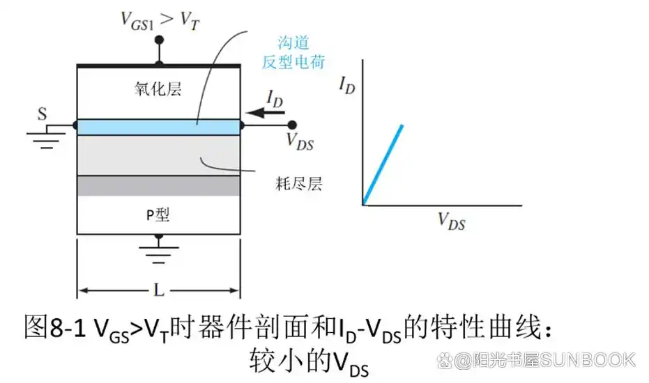 MOS管定义结构分类工作原理参数特性_场效应管什么时候截止_N沟道增强型MOS管工作原理详解