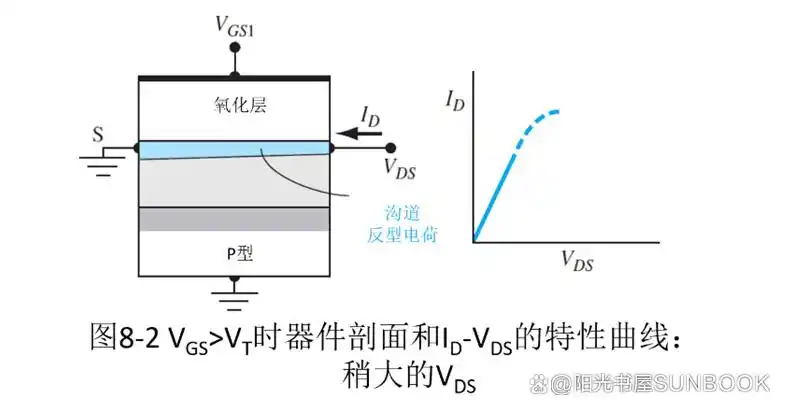 N沟道增强型MOS管工作原理详解_场效应管什么时候截止_MOS管定义结构分类工作原理参数特性
