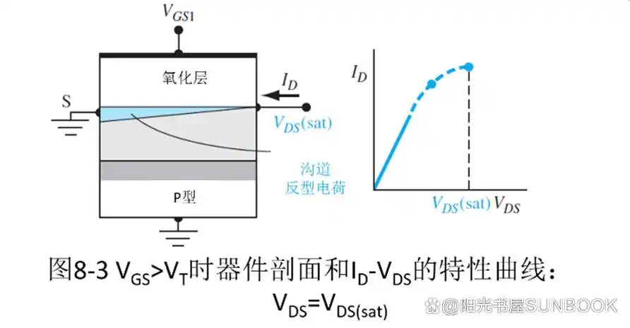 N沟道增强型MOS管工作原理详解_场效应管什么时候截止_MOS管定义结构分类工作原理参数特性