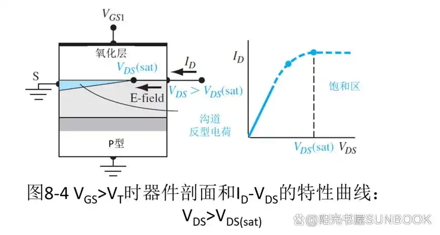 场效应管什么时候截止_MOS管定义结构分类工作原理参数特性_N沟道增强型MOS管工作原理详解