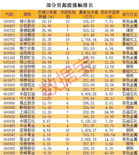 低位资源股名单_新洋丰股票怎么样_资源股行情