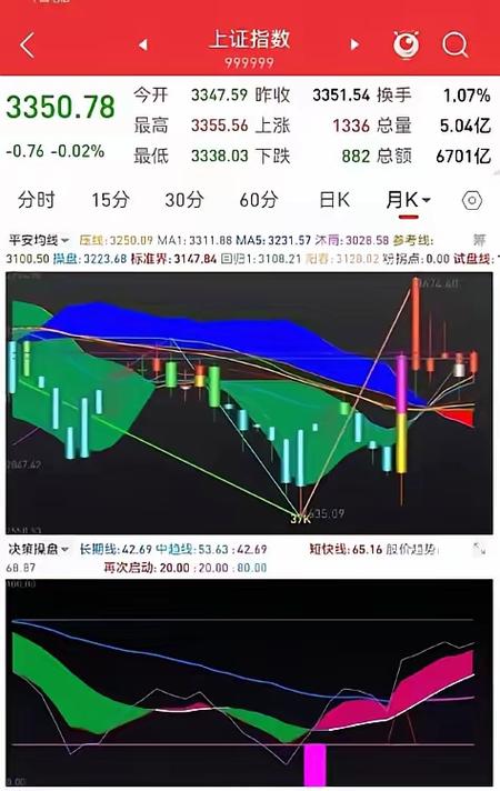 A股盘中冲高回落_今日股票大盘走势_沪指午盘微涨分析