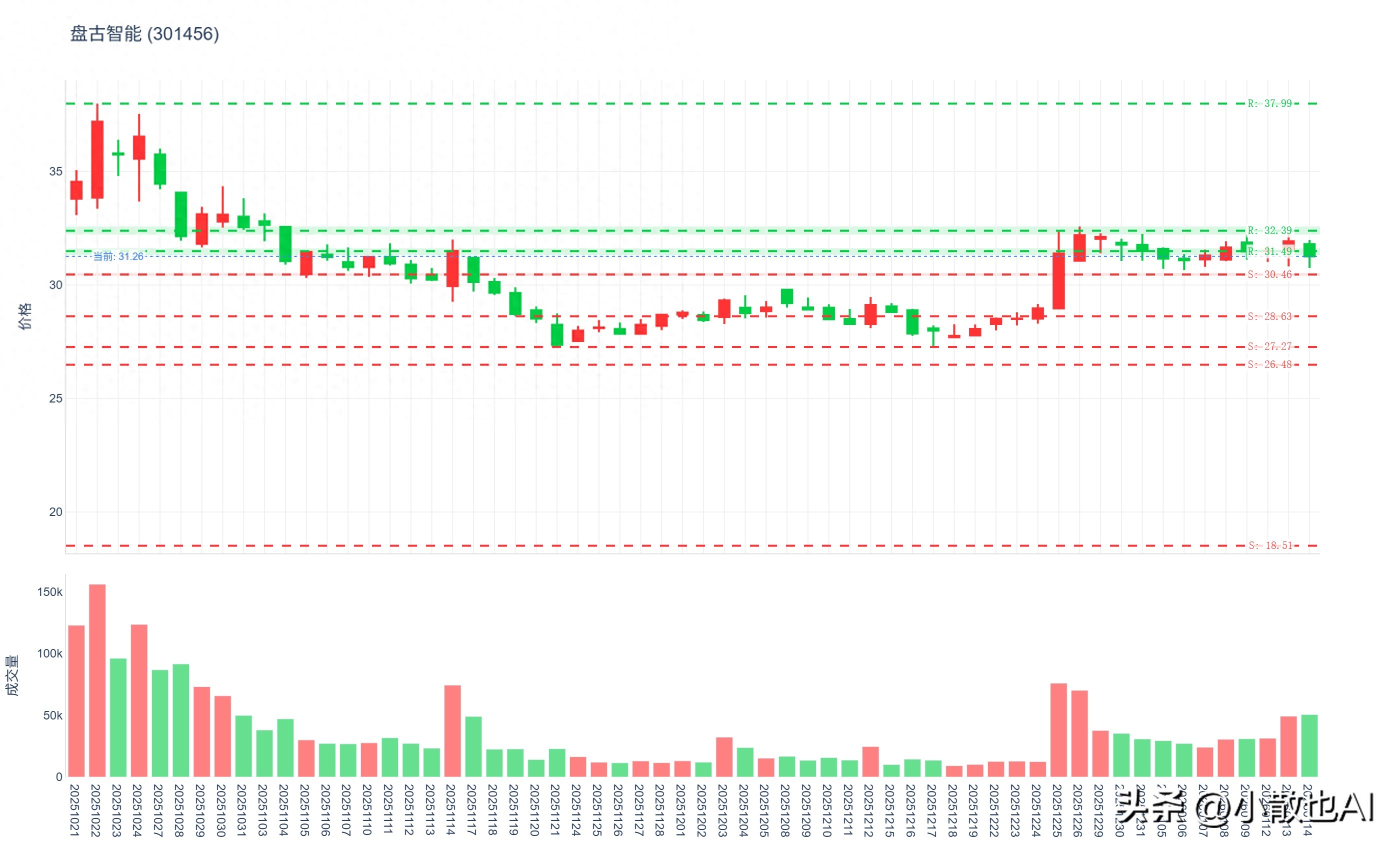 支撑阻力结构分析_股票软件中的成本可靠么_放量阴跌K线信号