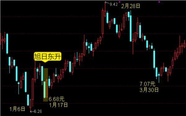 旭日东升买入法_旭日东升K线形态_股票旭日东升什么意思