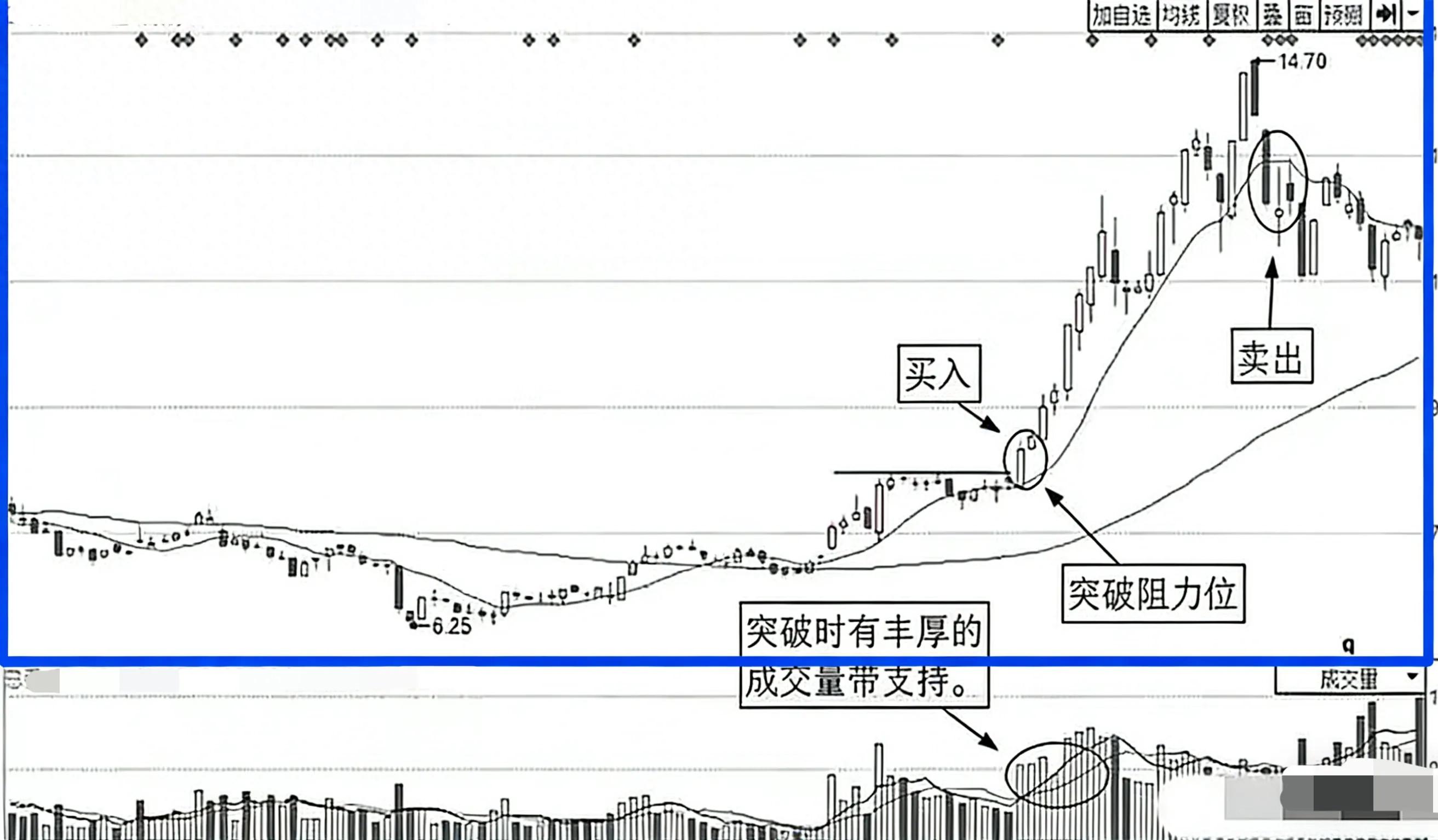 线上看涨线下看弱_股票软件中的成本可靠么_10日均线